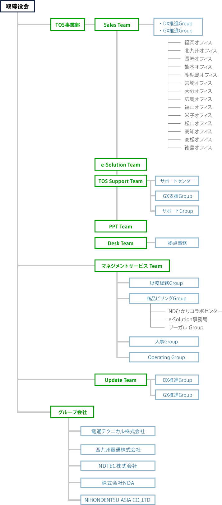 組織図 | Organization Chart